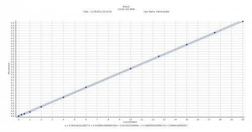 Total Phenol calibration curve (0.1 - 20 ug/L)